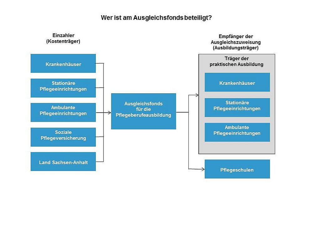 Übersicht "Wer ist am Ausgleichsfonds beteiligt" - Kostenträger und Ausbildungsträger