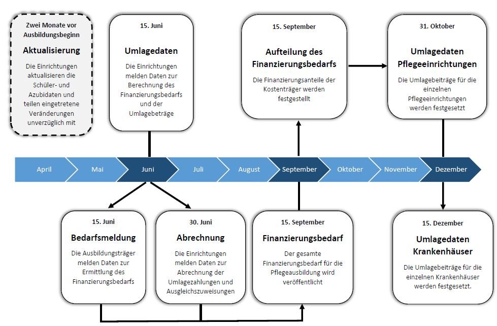 graphische Darstellung der Zeitabläufe  zur Meldung von Daten und Badarfe (IB)