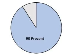 Ein Kreisdiagramm in dem 90% ausgefüllt sind